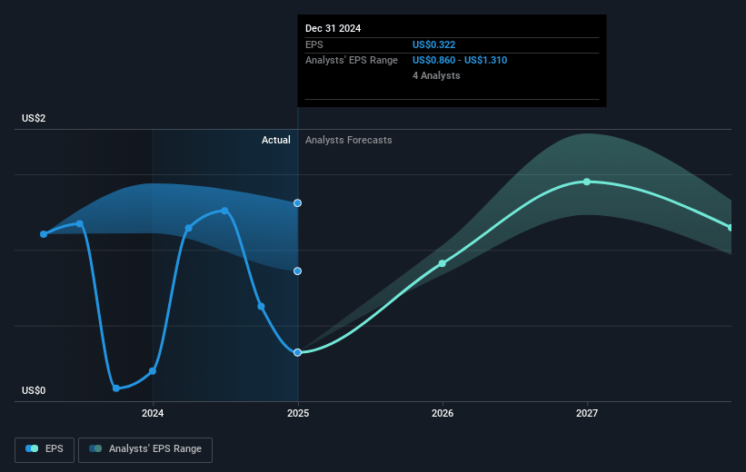 International Game Technology Future Earnings Per Share Growth