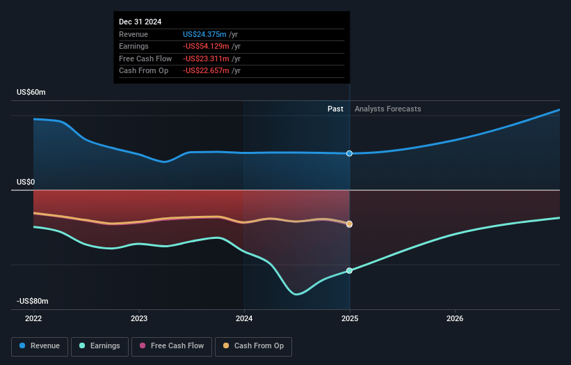 Elutia Earnings and Revenue Growth