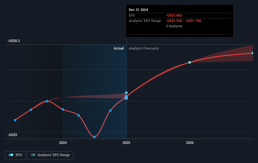 Elutia Future Earnings Per Share Growth