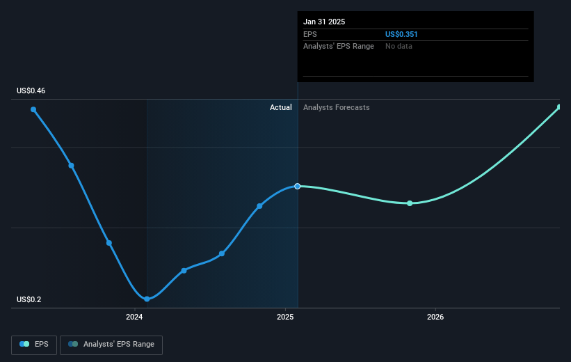 Coda Octopus Group Future Earnings Per Share Growth