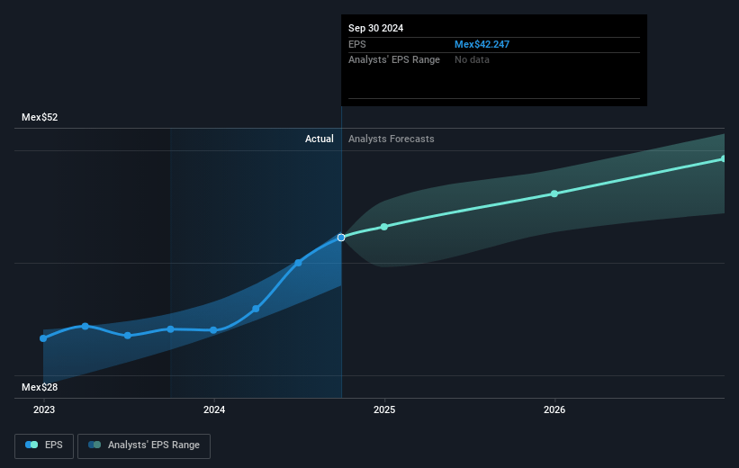 Grupo Aeroportuario del Sureste S. A. B. de C. V Future Earnings Per Share Growth