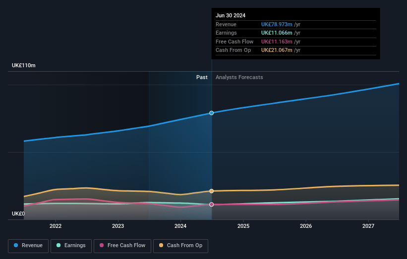 dotdigital Group Earnings and Revenue Growth