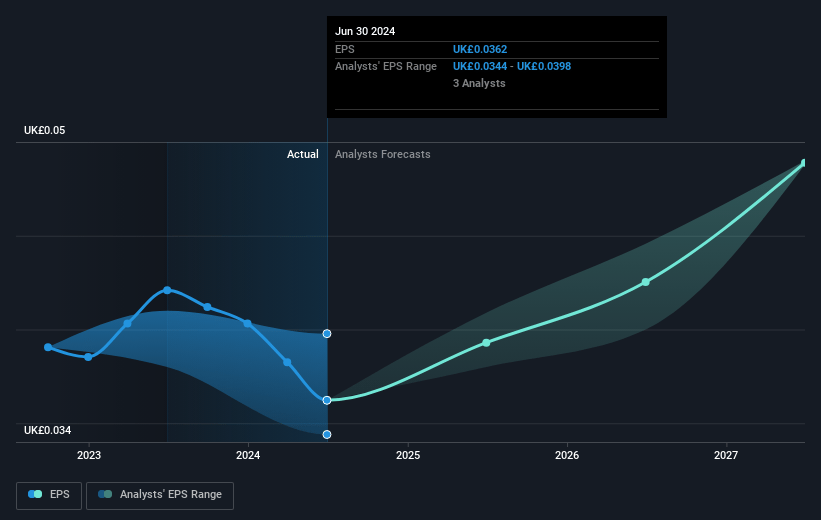 dotdigital Group Future Earnings Per Share Growth