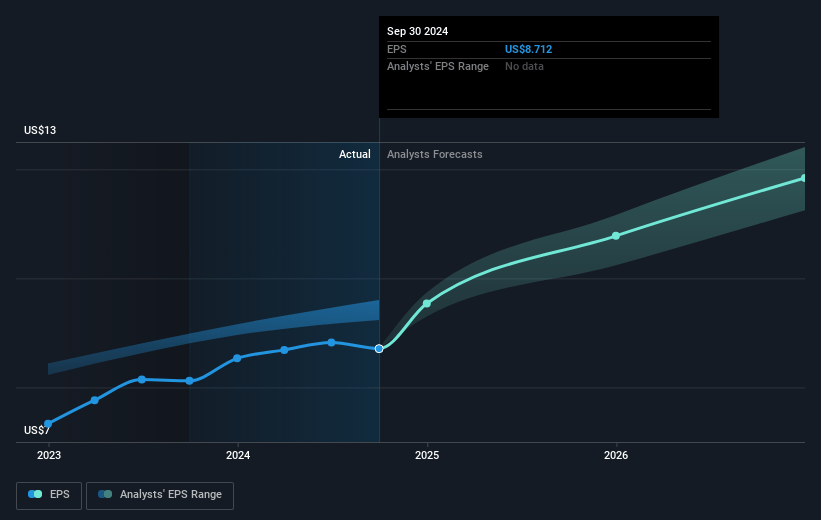 Honeywell International Future Earnings Per Share Growth