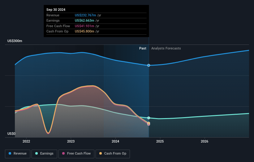 Hanmi Financial Earnings and Revenue Growth