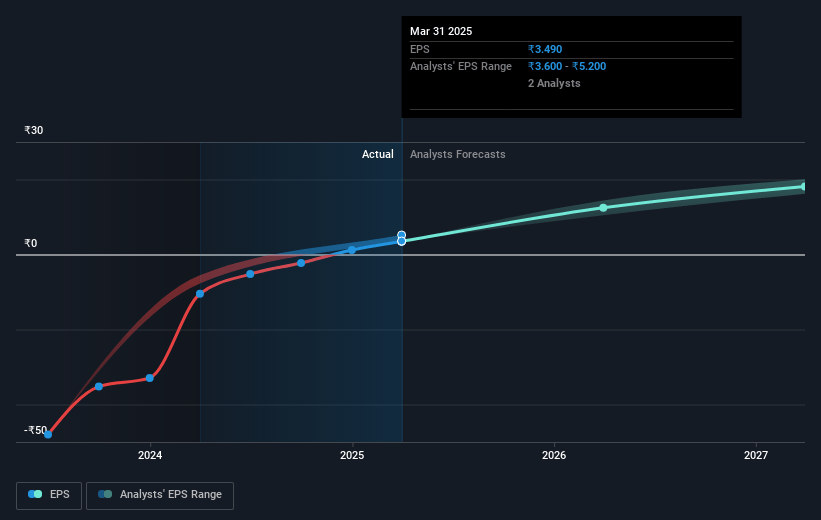 Sterling and Wilson Renewable Energy Future Earnings Per Share Growth