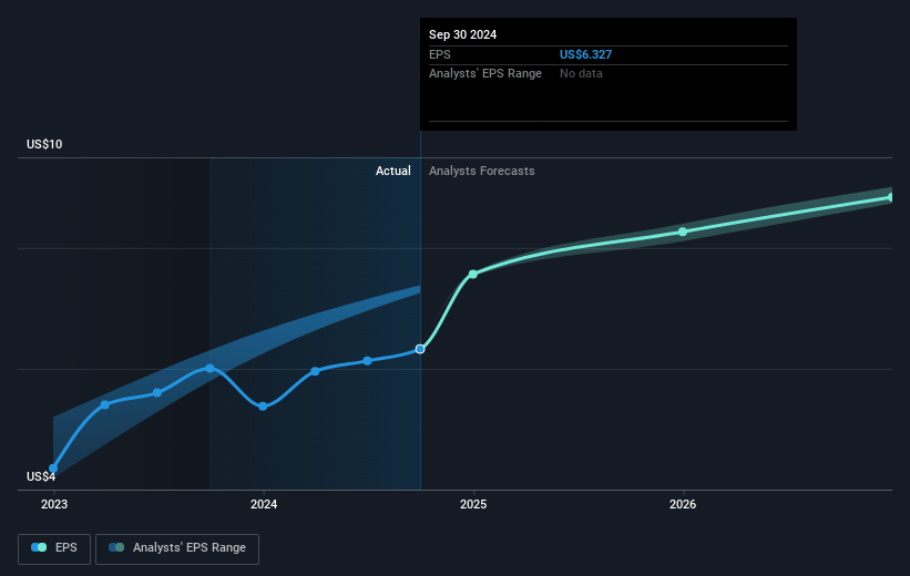 PPG Industries Future Earnings Per Share Growth