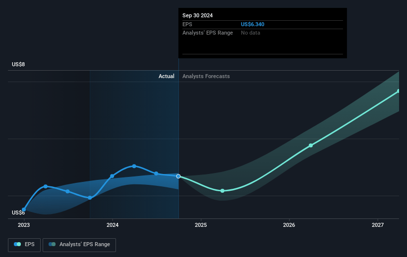 Advanced Drainage Systems Future Earnings Per Share Growth