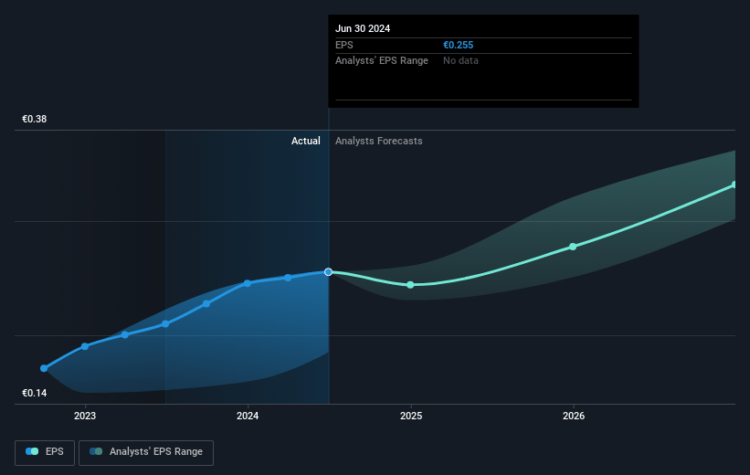 Ferretti Future Earnings Per Share Growth