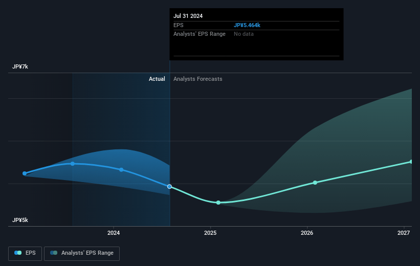 Advance Residence Investment Future Earnings Per Share Growth