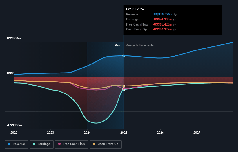 Surf Air Mobility Earnings and Revenue Growth