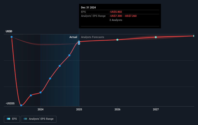Surf Air Mobility Future Earnings Per Share Growth