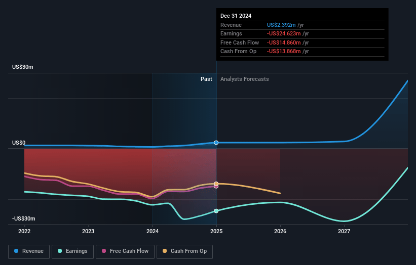 Longeveron Earnings and Revenue Growth