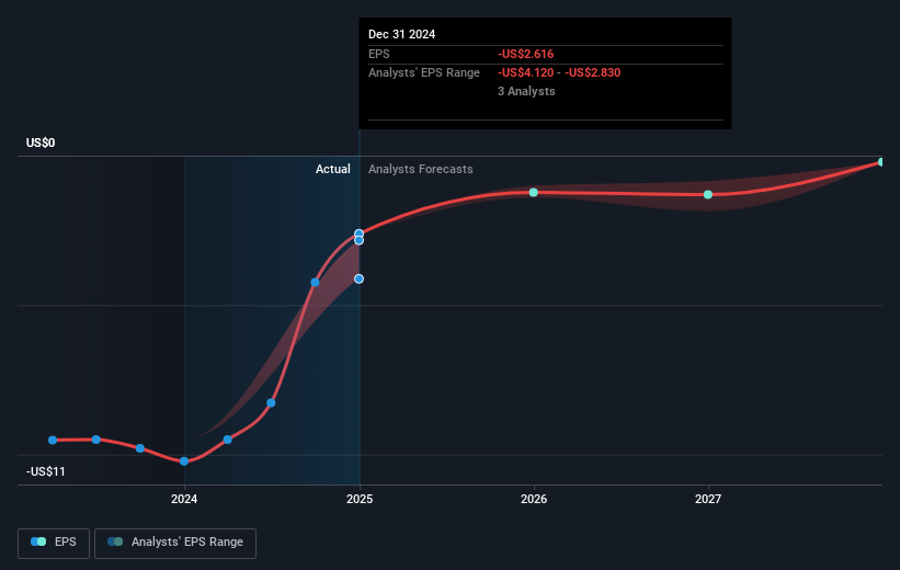 Longeveron Future Earnings Per Share Growth