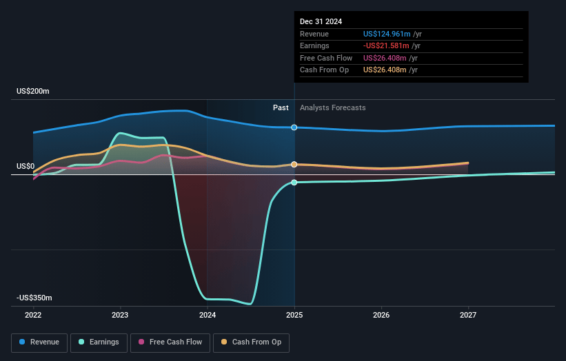 Assertio Holdings Earnings and Revenue Growth