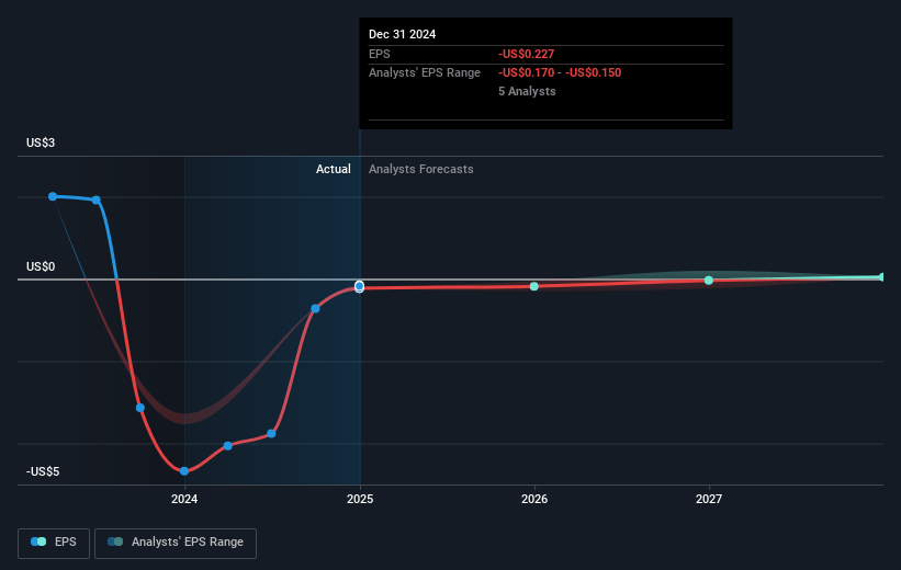 Assertio Holdings Future Earnings Per Share Growth