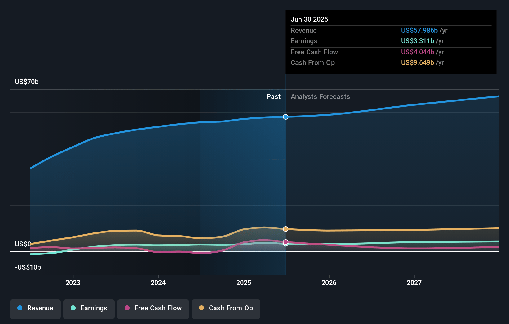 United Airlines Holdings Earnings and Revenue Growth