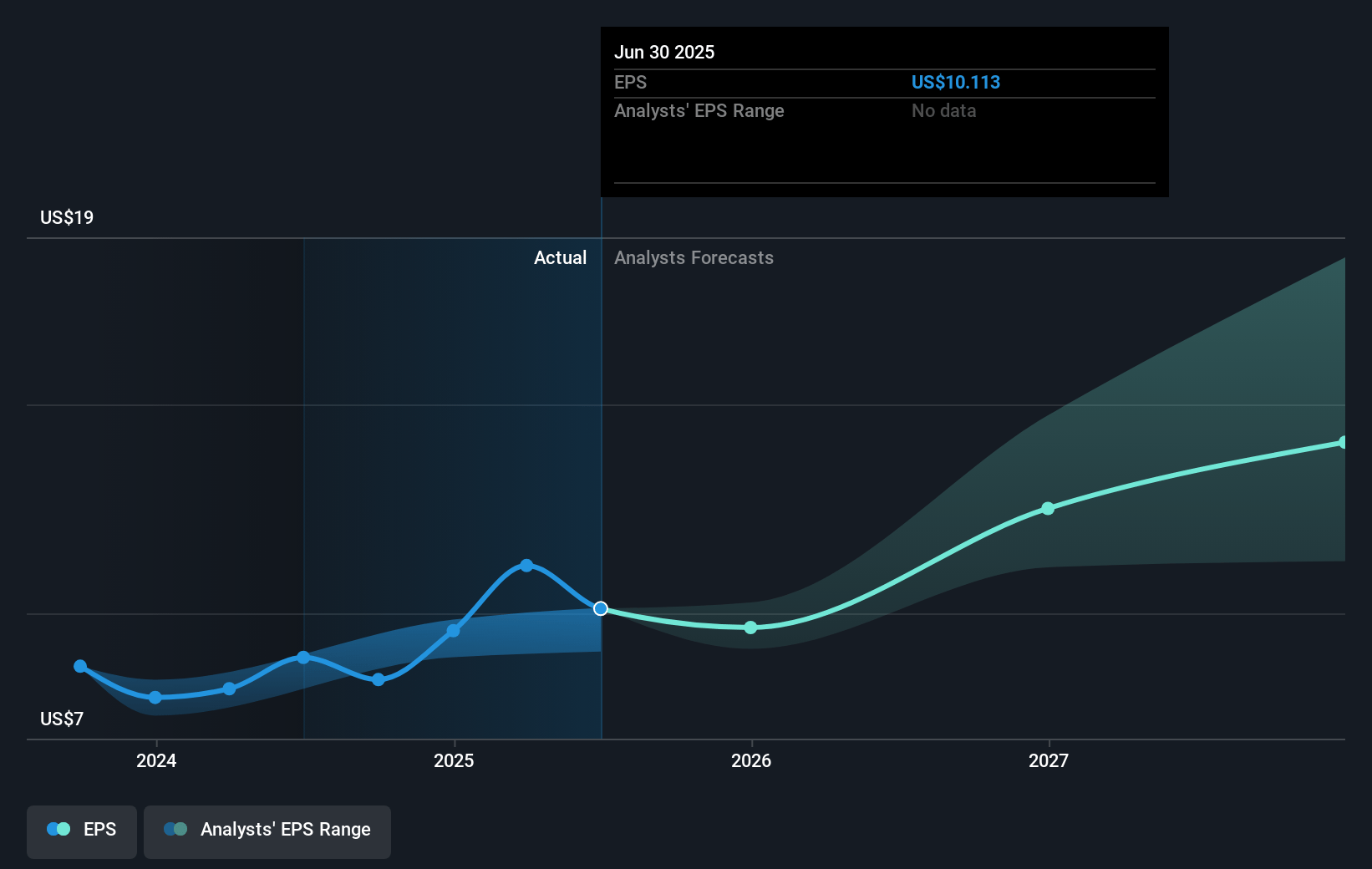 United Airlines Holdings Future Earnings Per Share Growth