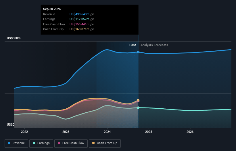 Stellar Bancorp Earnings and Revenue Growth