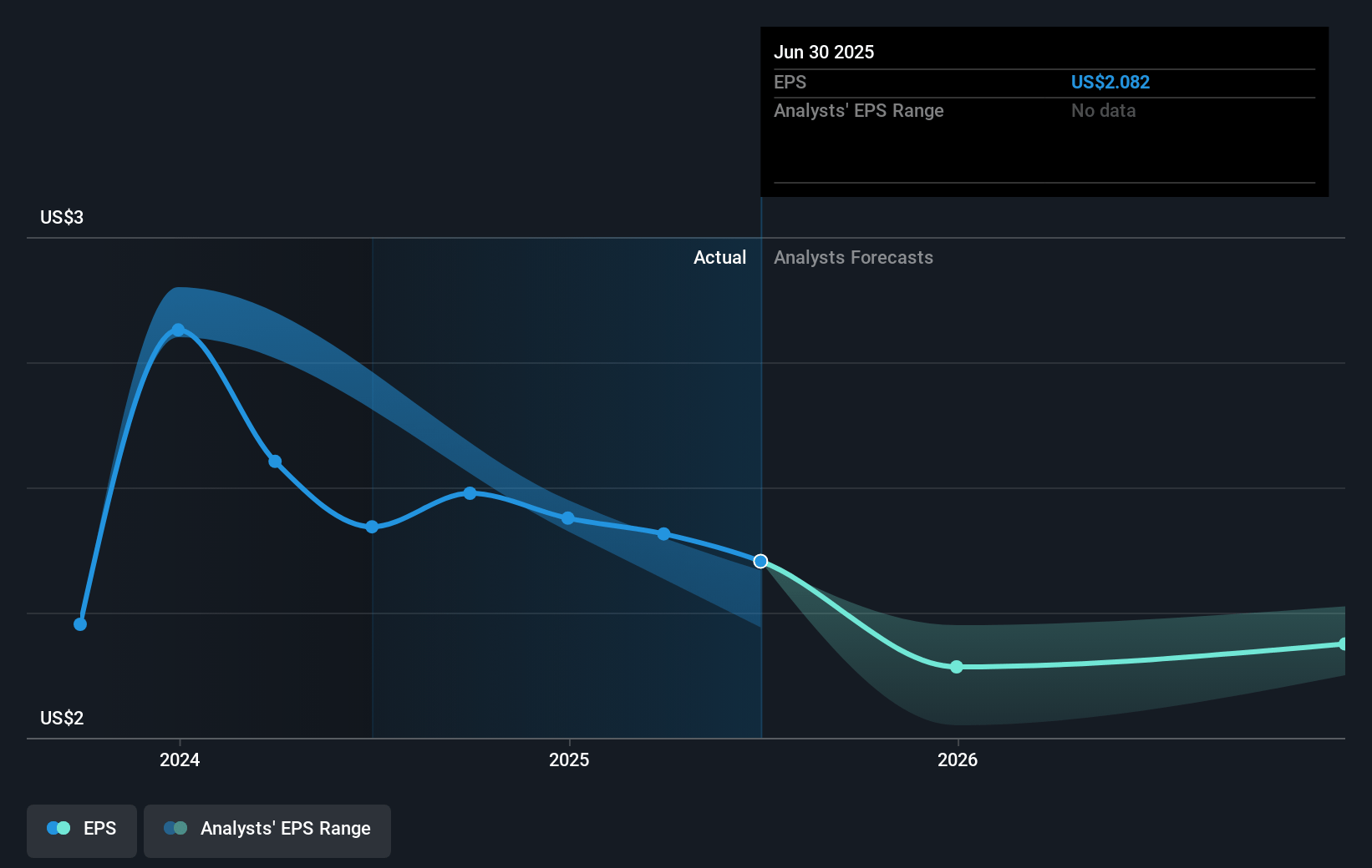 Stellar Bancorp Future Earnings Per Share Growth