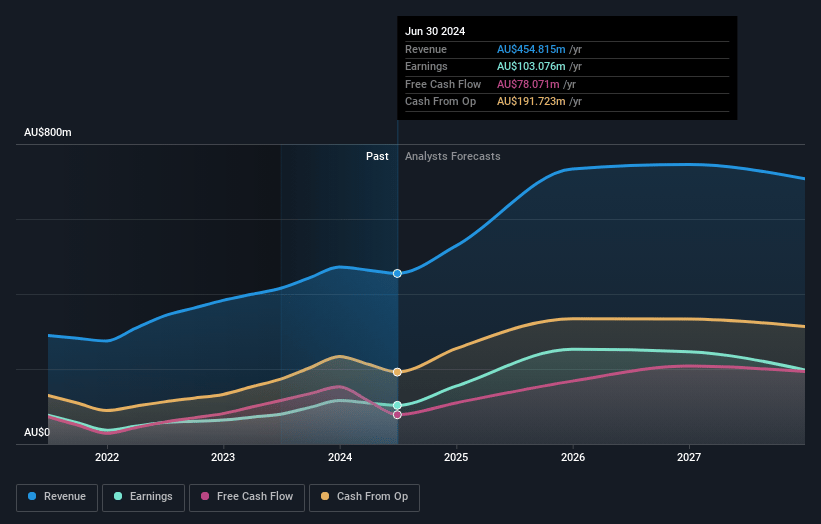 Gold Road Resources Earnings and Revenue Growth