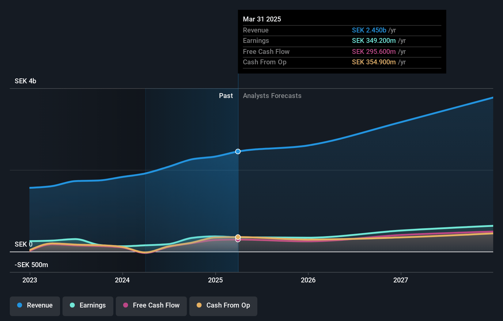 Yubico Earnings and Revenue Growth