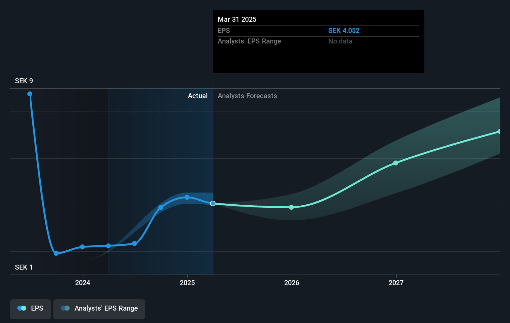 Yubico Future Earnings Per Share Growth