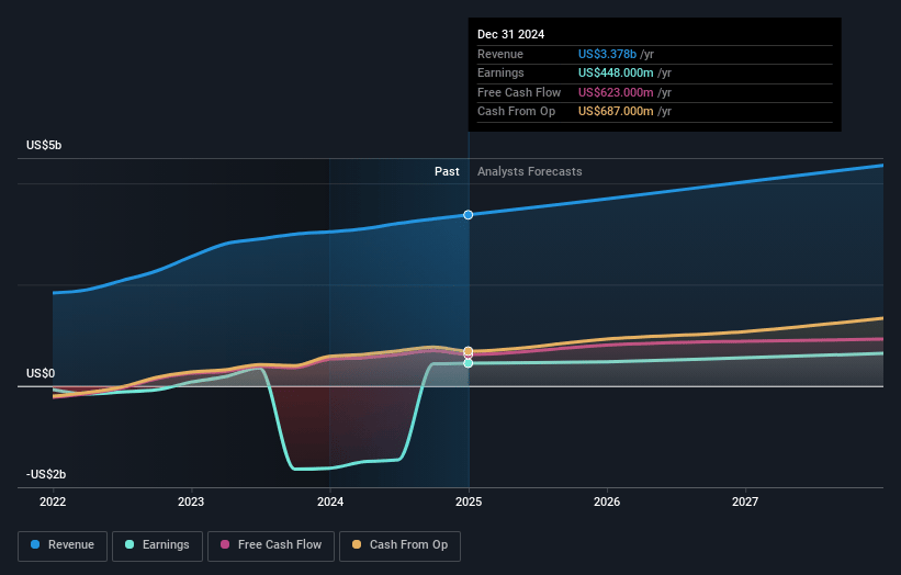 Maplebear Earnings and Revenue Growth