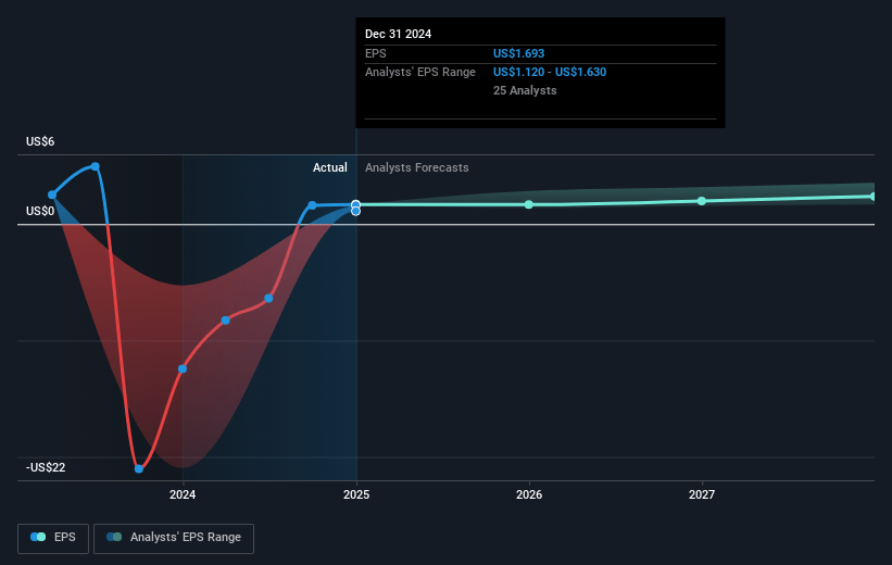 Maplebear Future Earnings Per Share Growth