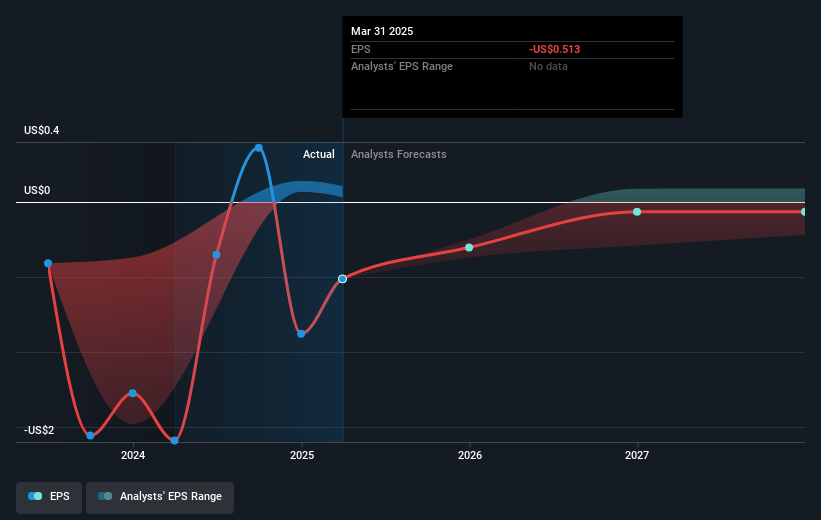 Macerich Future Earnings Per Share Growth