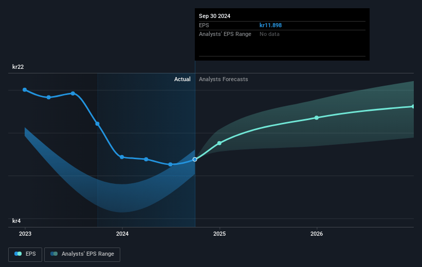 Skanska Future Earnings Per Share Growth