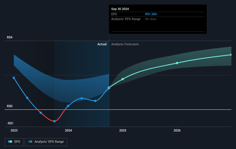 Iochpe-Maxion Future Earnings Per Share Growth