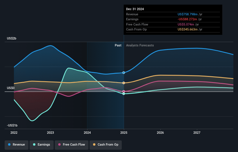 Diversified Energy Earnings and Revenue Growth
