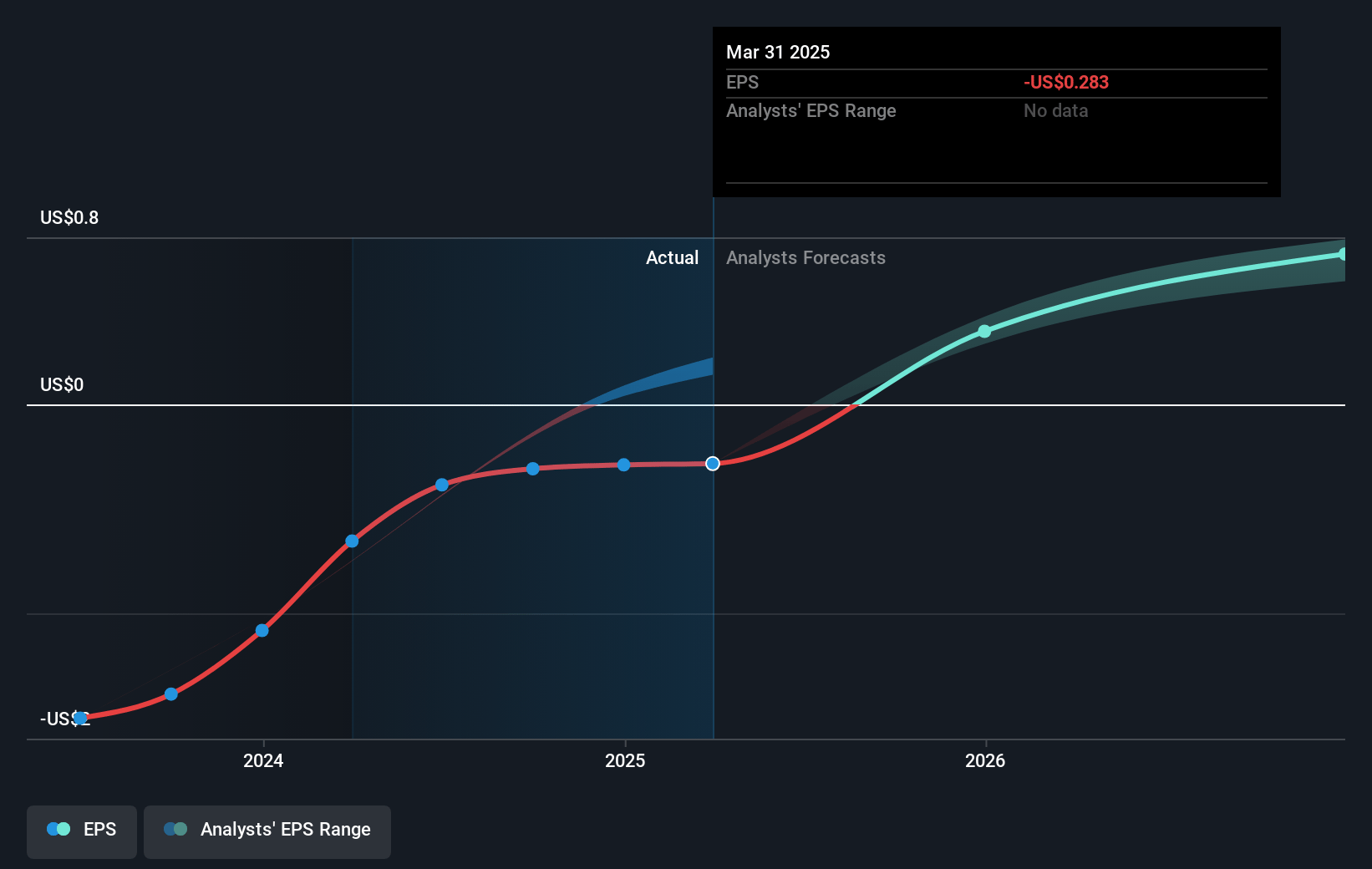 American Healthcare REIT Future Earnings Per Share Growth