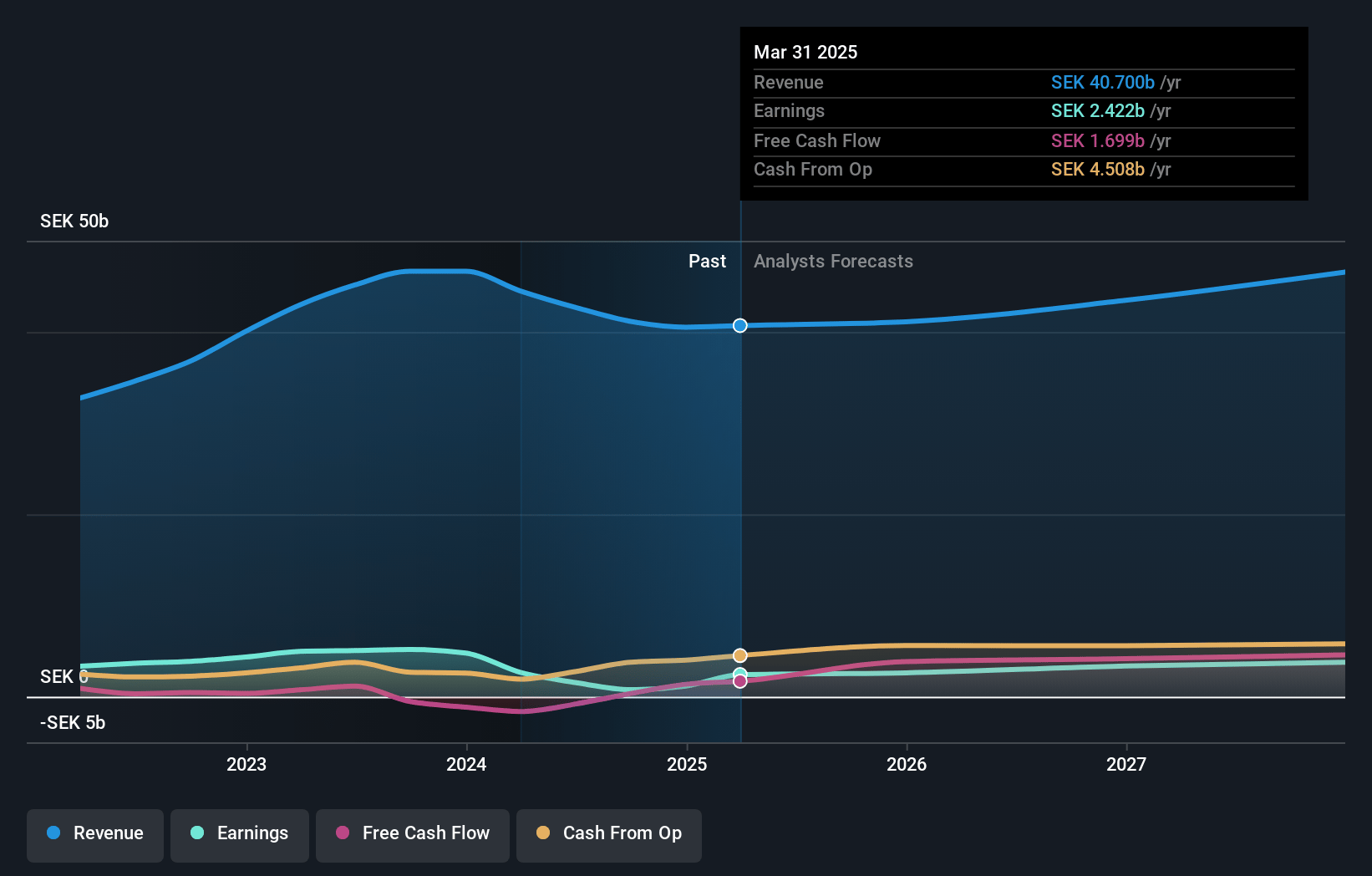 NIBE Industrier Earnings and Revenue Growth