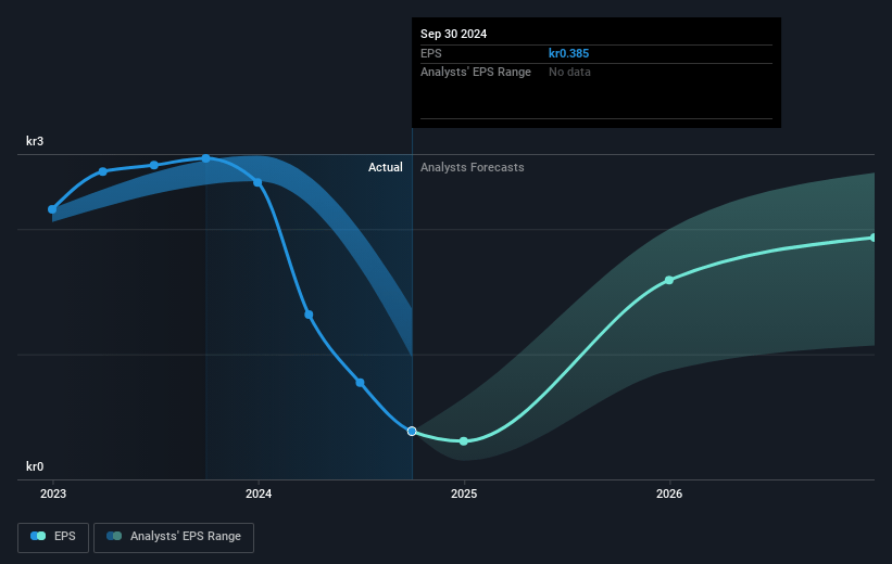 NIBE Industrier Future Earnings Per Share Growth