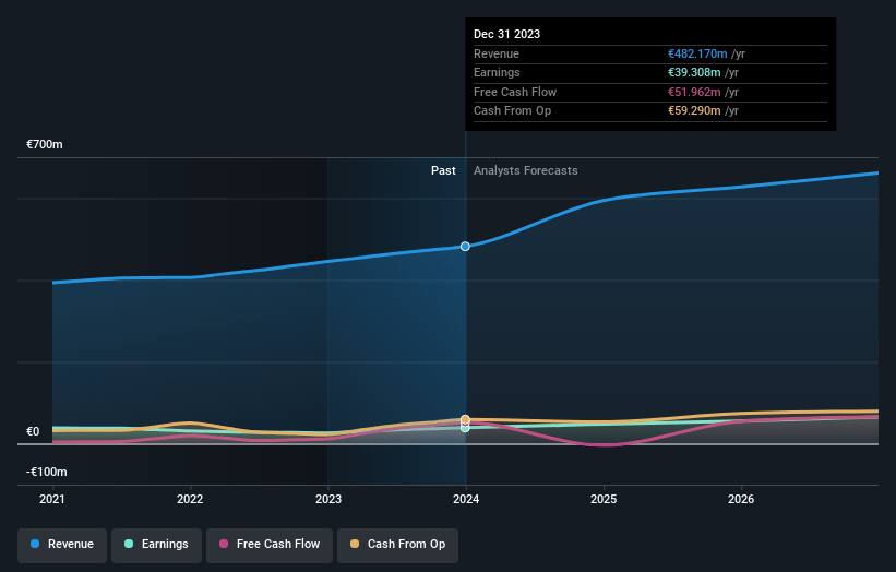 Gr. Sarantis Earnings and Revenue Growth