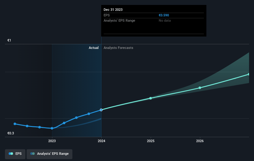Gr. Sarantis Future Earnings Per Share Growth