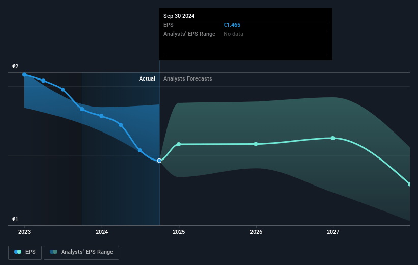 1&1 Future Earnings Per Share Growth