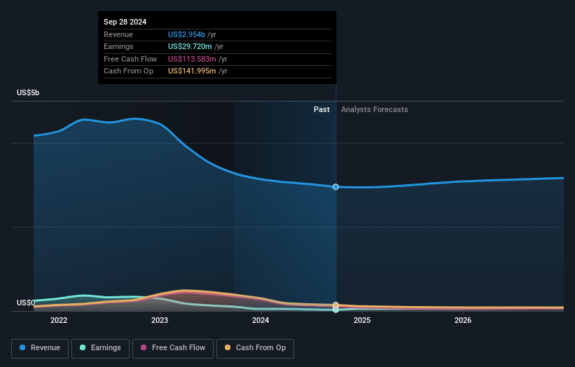 BlueLinx Holdings Earnings and Revenue Growth