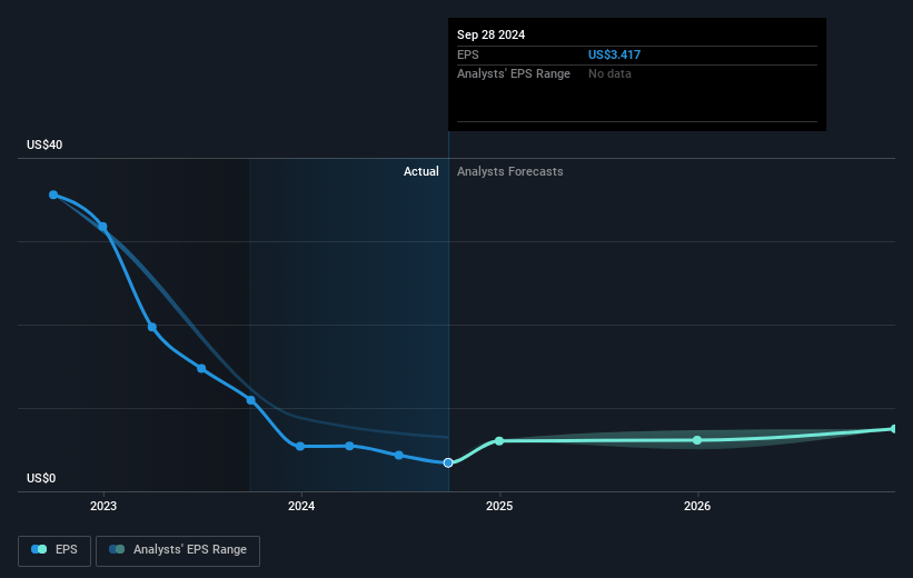 BlueLinx Holdings Future Earnings Per Share Growth