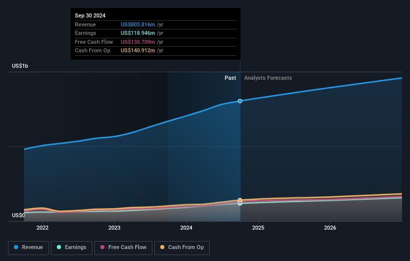 Badger Meter Earnings and Revenue Growth