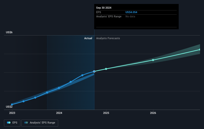 Badger Meter Future Earnings Per Share Growth