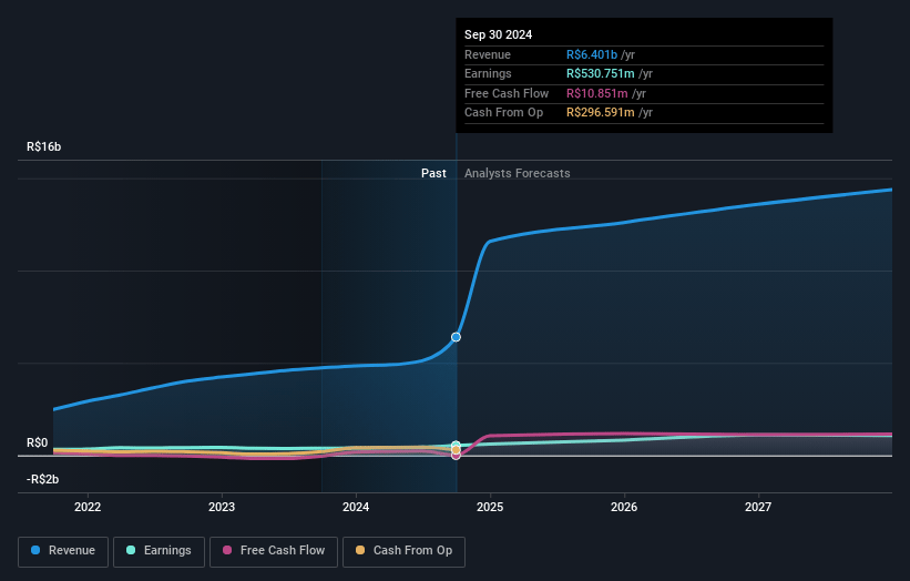 Azzas 2154 Earnings and Revenue Growth