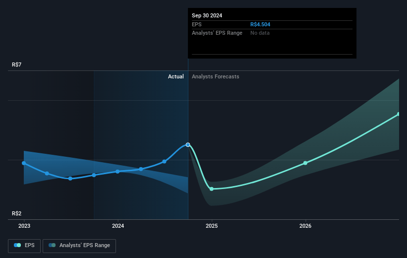 Azzas 2154 Future Earnings Per Share Growth