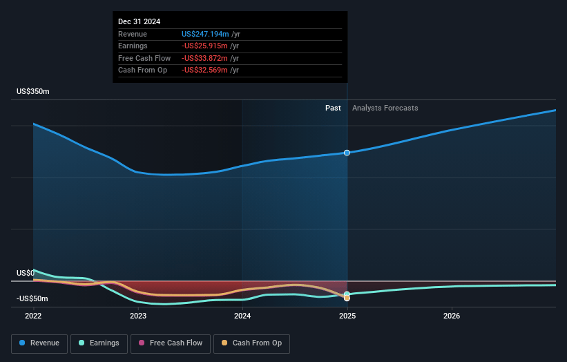 Katapult Holdings Earnings and Revenue Growth