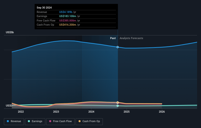 ASGN Earnings and Revenue Growth