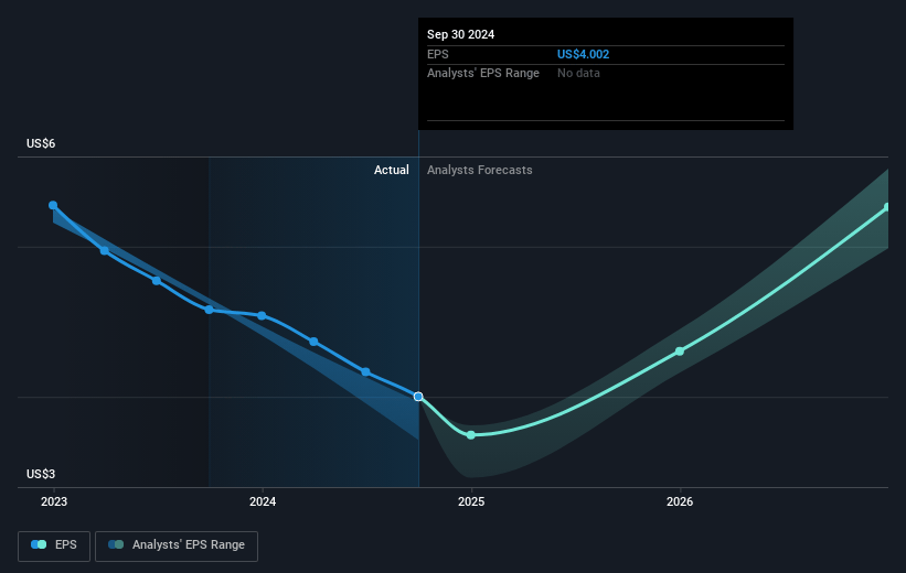 ASGN Future Earnings Per Share Growth