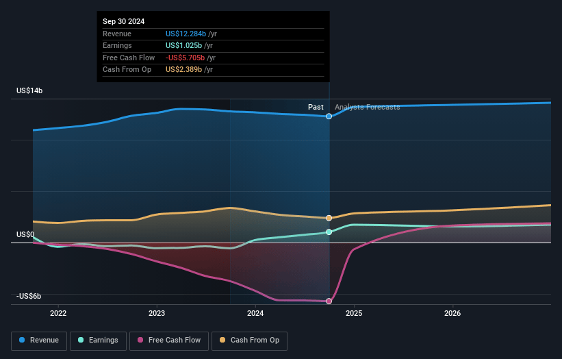 AES Earnings and Revenue Growth