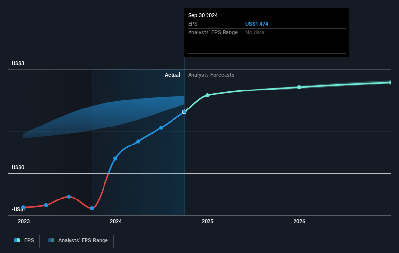 AES Future Earnings Per Share Growth